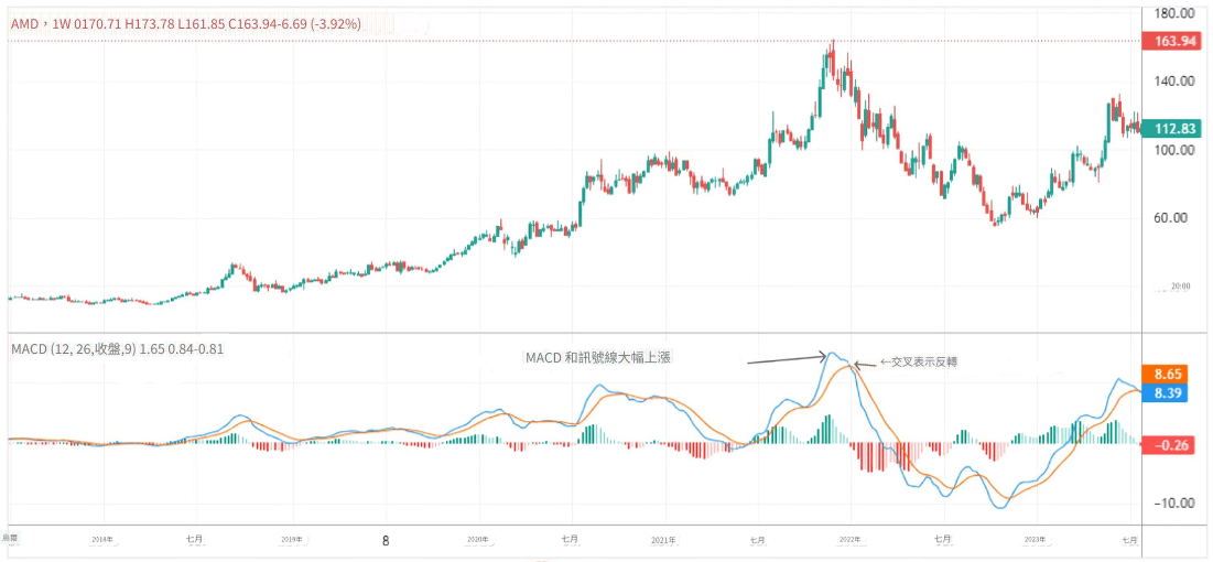 股票超賣確認指標MACD