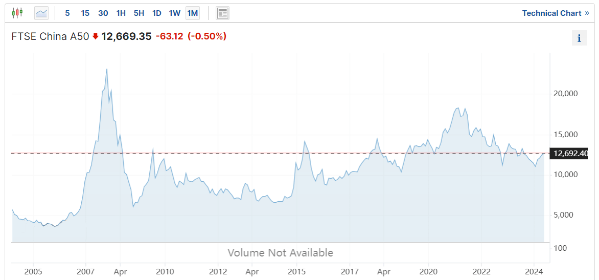 FTSE中国A50指数