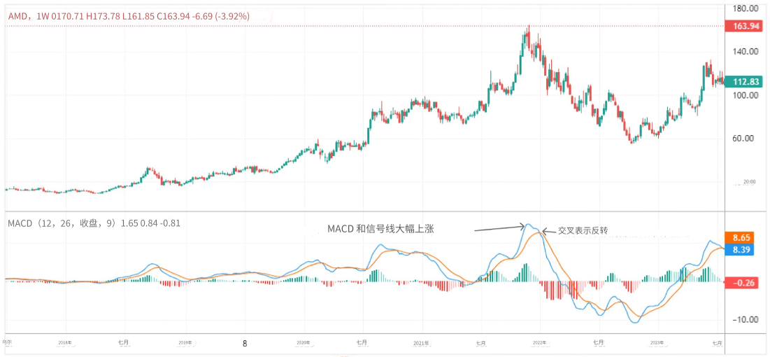 股票超卖确认指标MACD