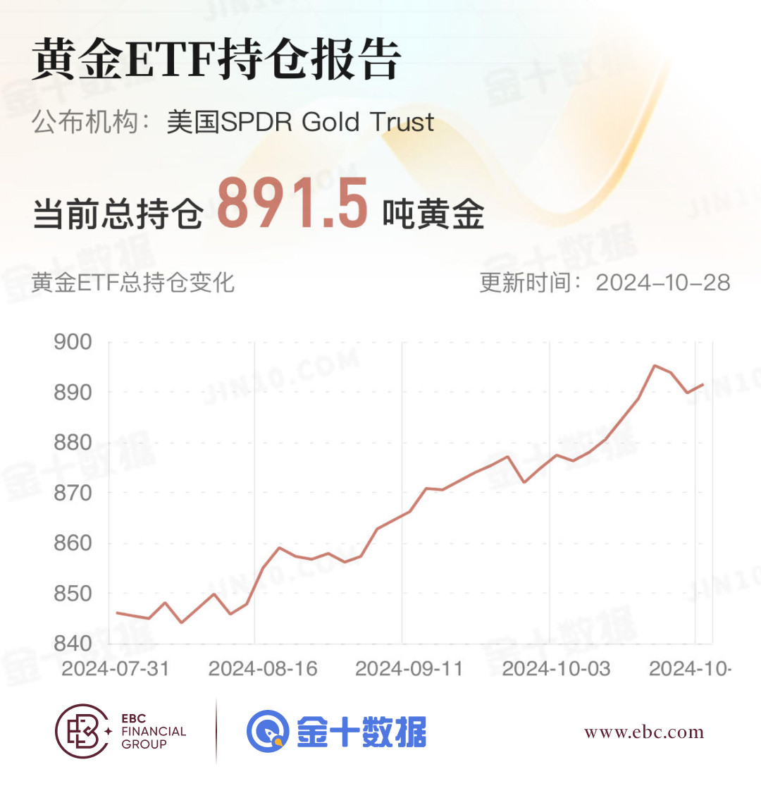 EBC黄金ETF持仓报告