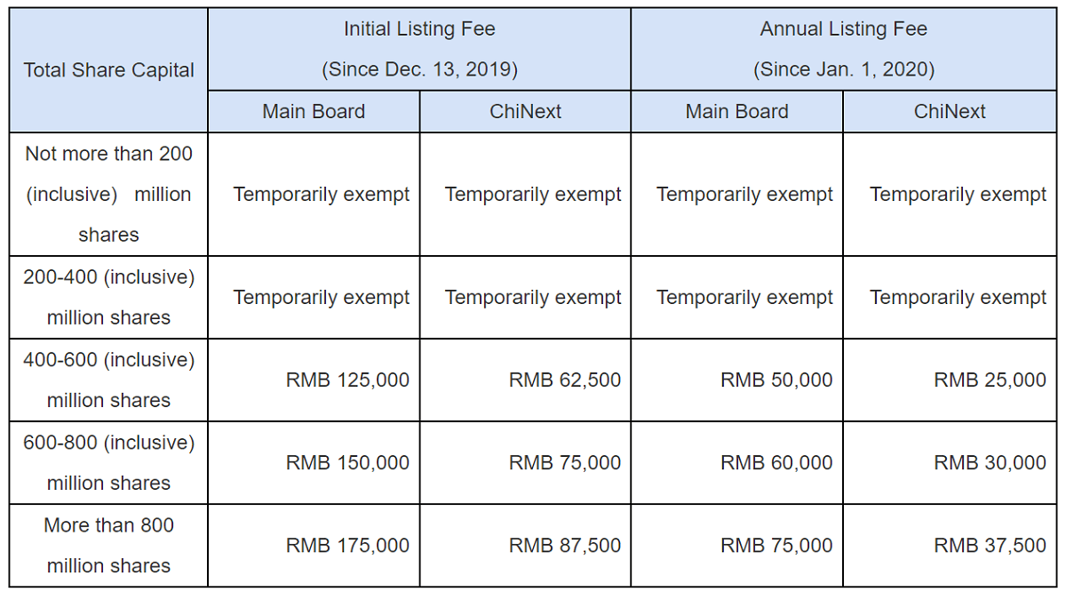 SZSE上場手数料