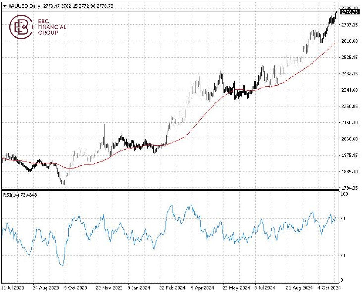 XAUUSD