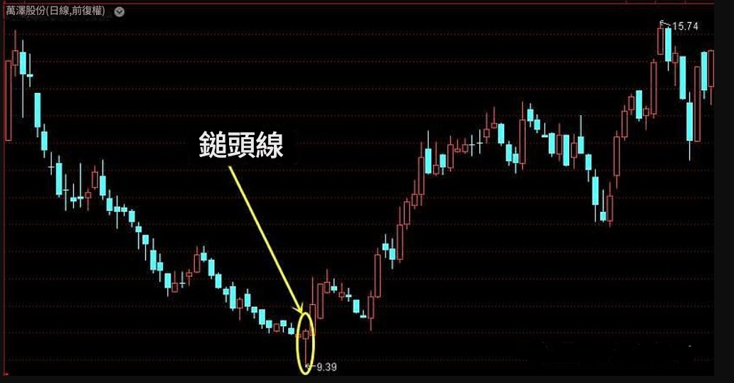 鎚頭線買入設置