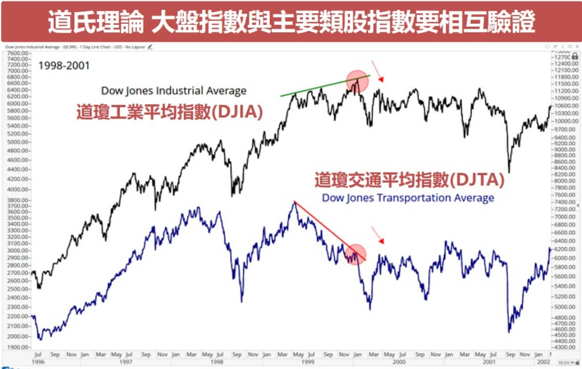 道氏理論與大盤股指相互驗證