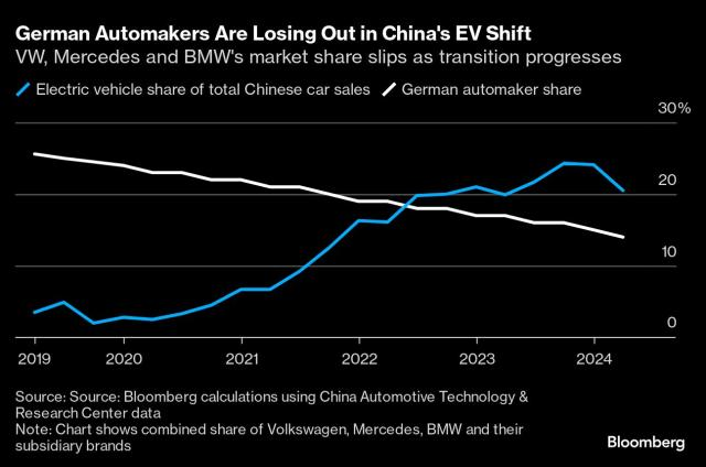 German Automakers Are Losing Out in China's EV Shift