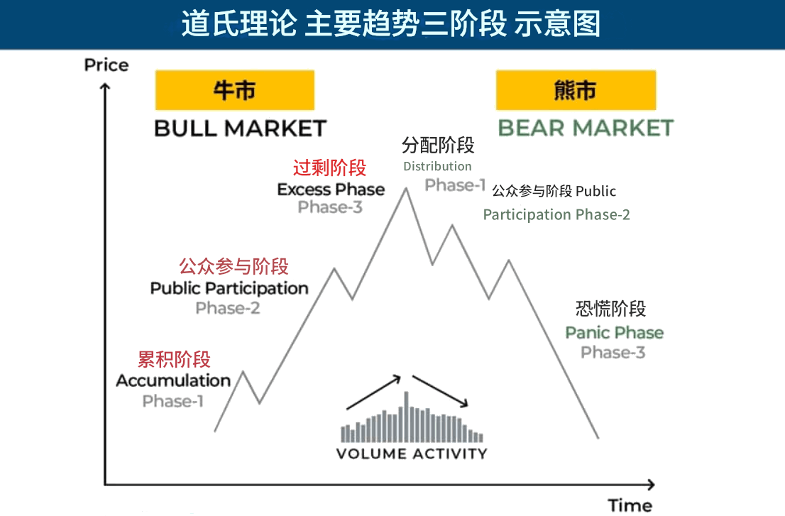 道氏理论三种趋势图解