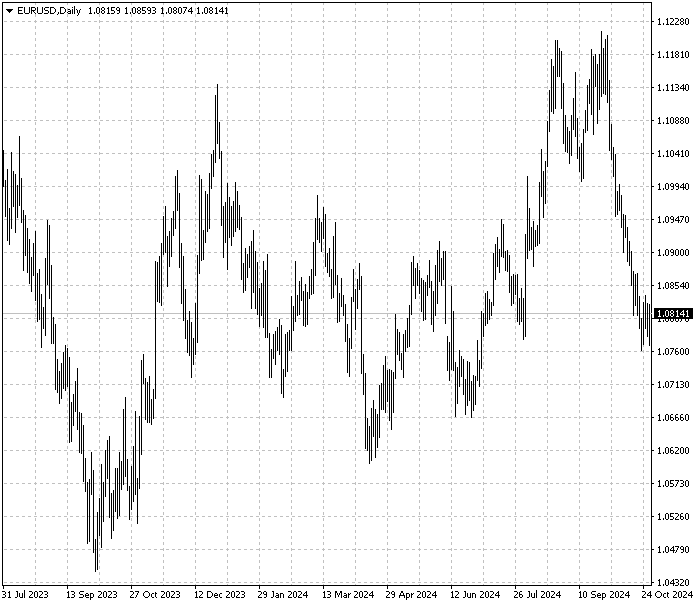 EURUSD