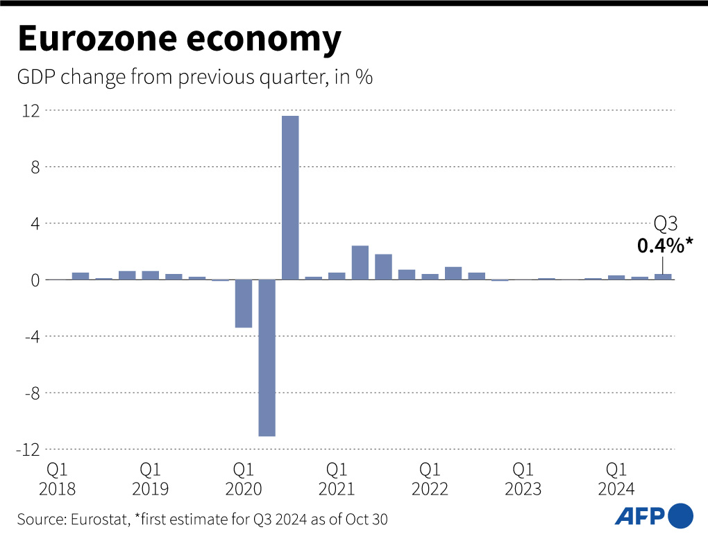 Eurozone economy