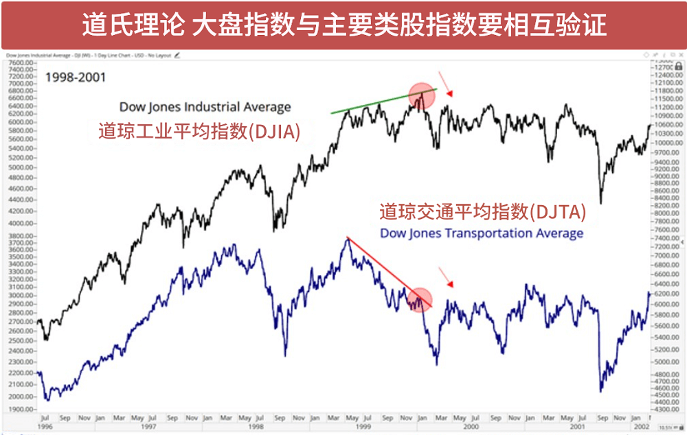 道氏理论与大盘股指相互验证