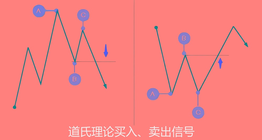 道氏理论买入、卖出信号