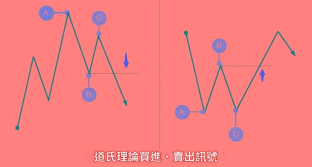 道氏理論買進、賣出訊號