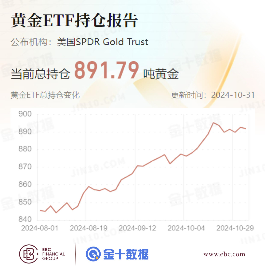 EBC黄金ETF持仓报告