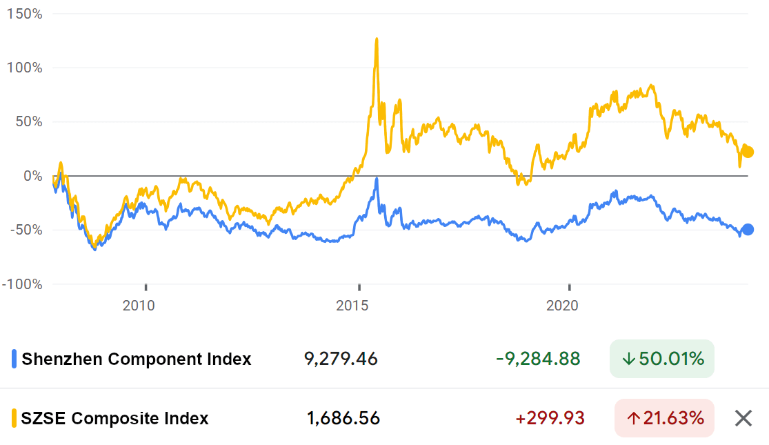 深セン総合指数の市場動向