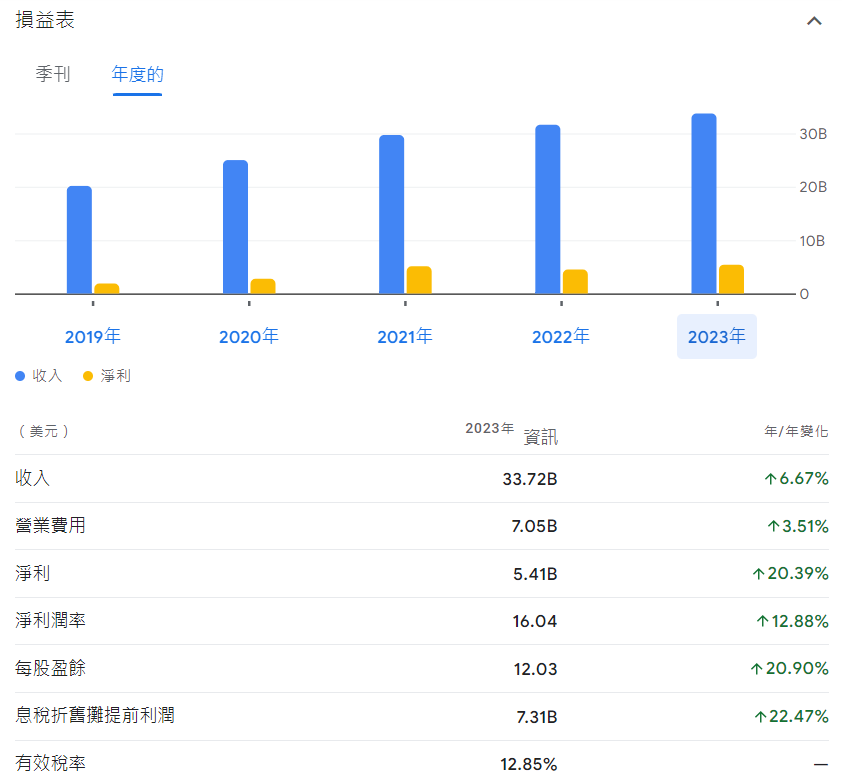 奈飛的營收和利潤持續成長