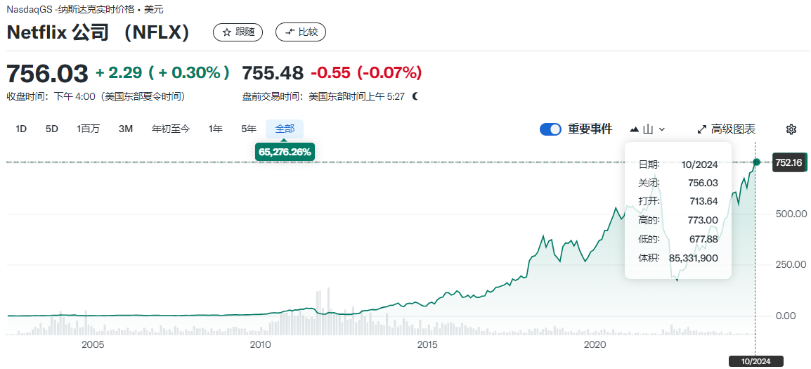 奈飞股票历史表现