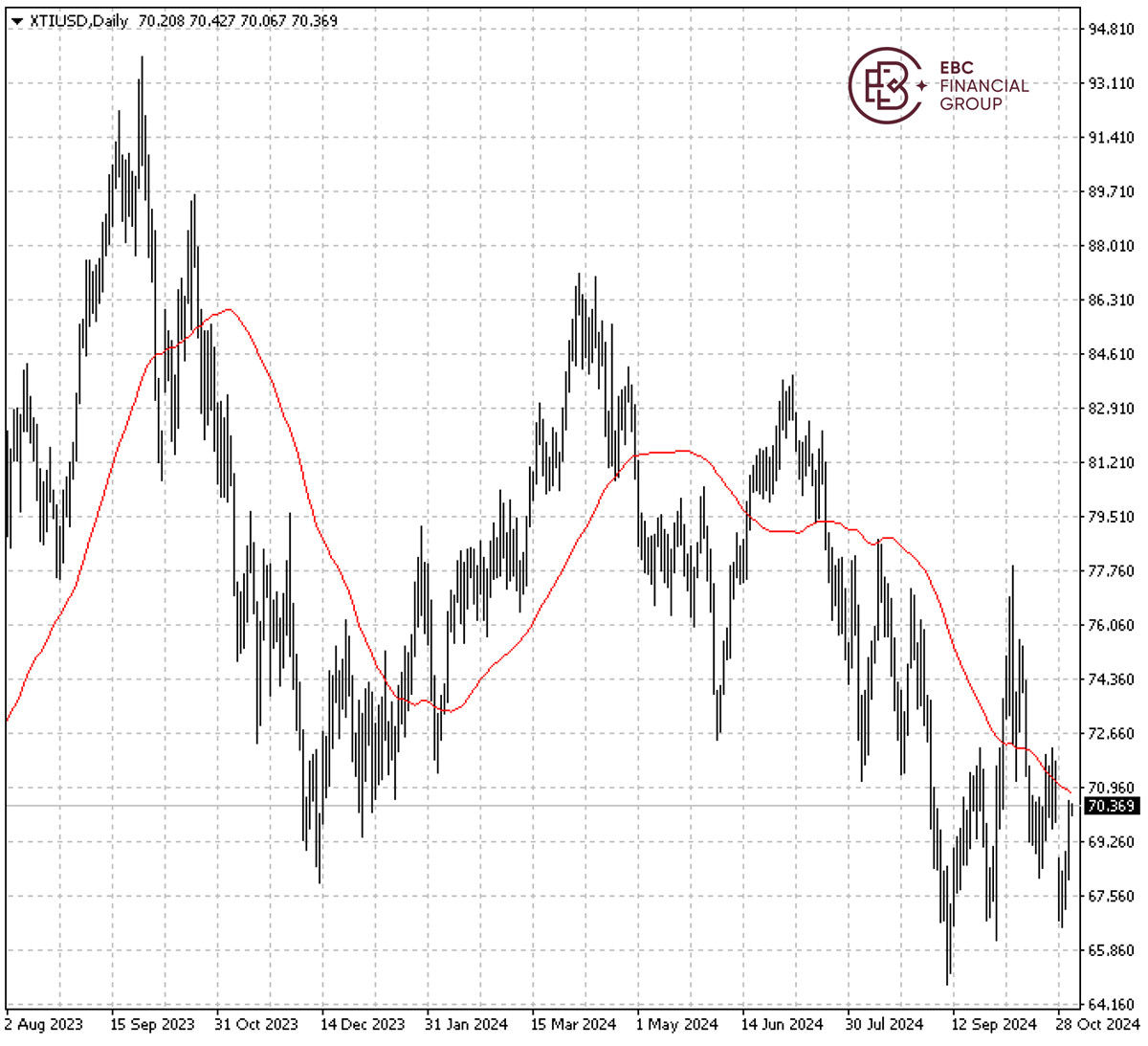 XTIUSD