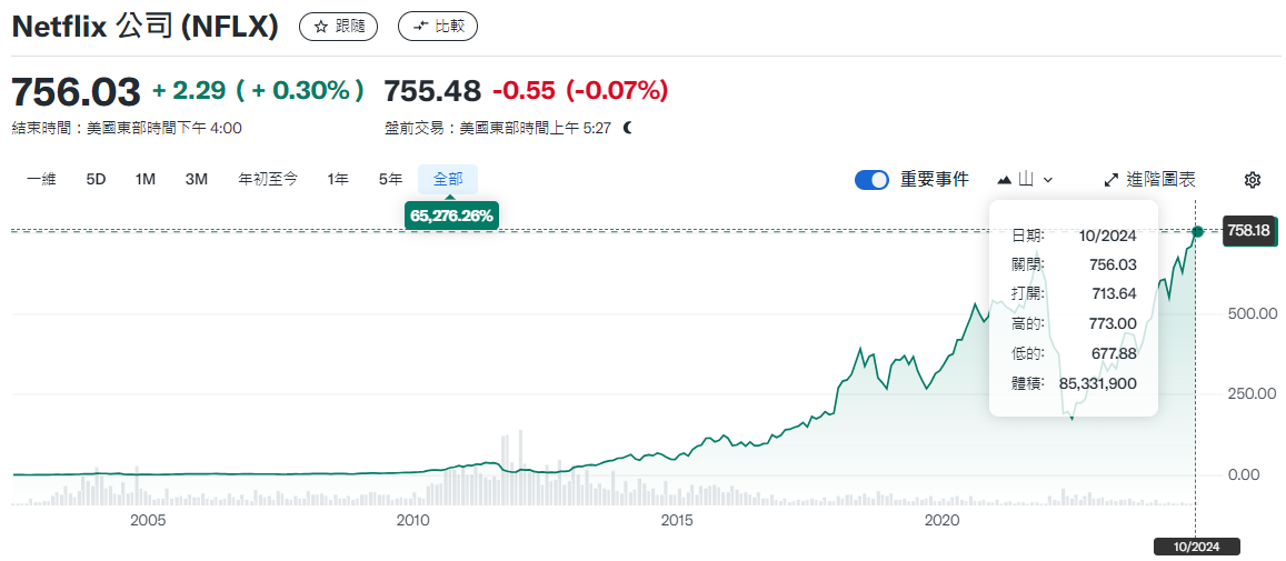 奈飛股票歷史表現