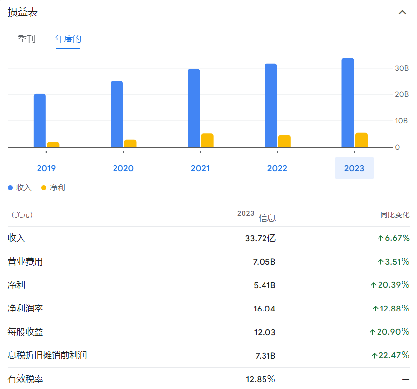 奈飞的营收和利润持续增长