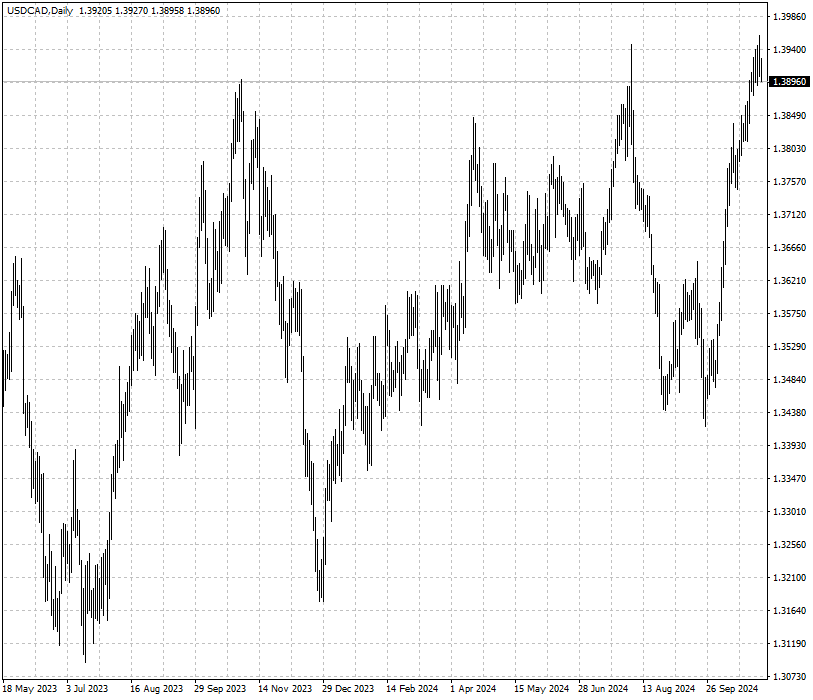 USDCAD