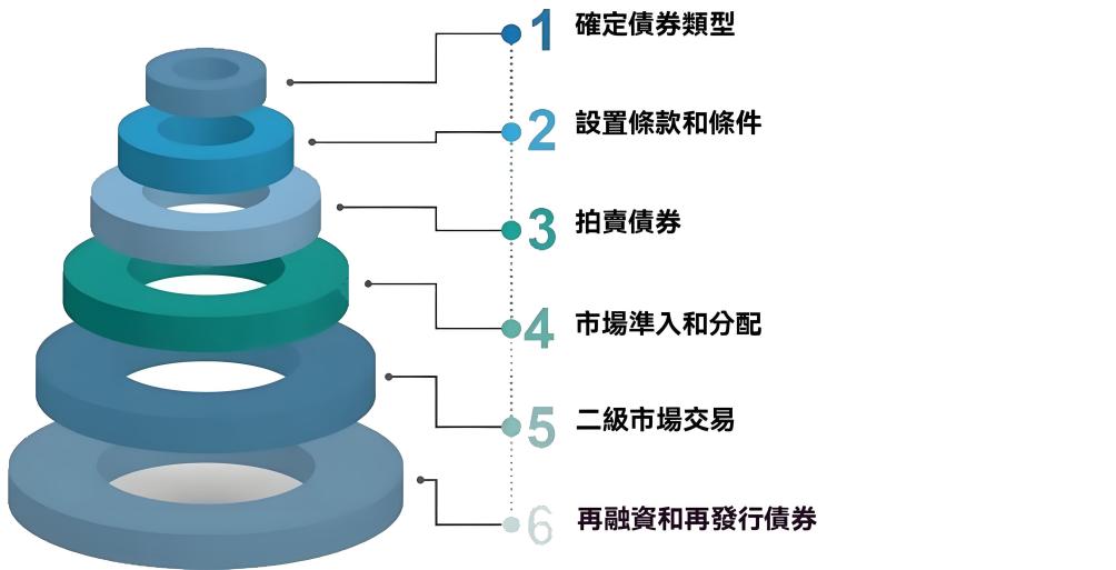 憑證式國債發布流程