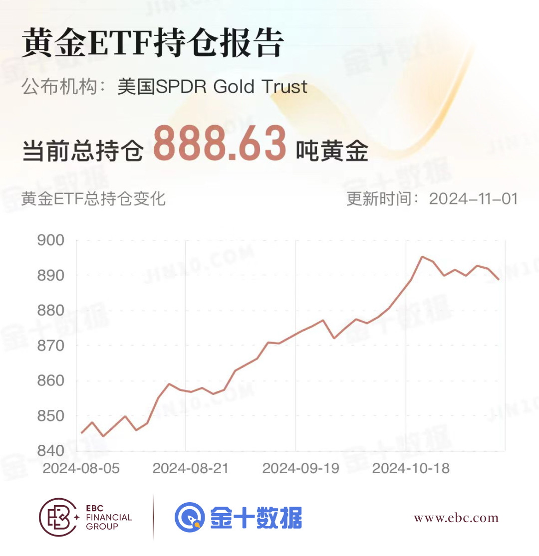 EBC黃金ETF持倉報告