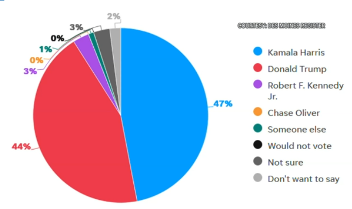 US election statistics by region