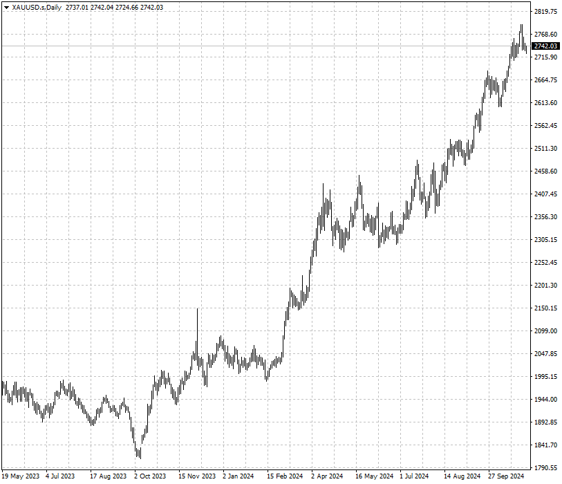 XAUUSD