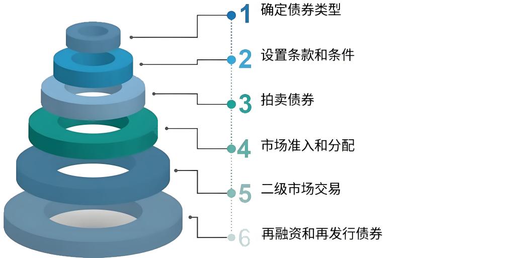 凭证式国债发布流程