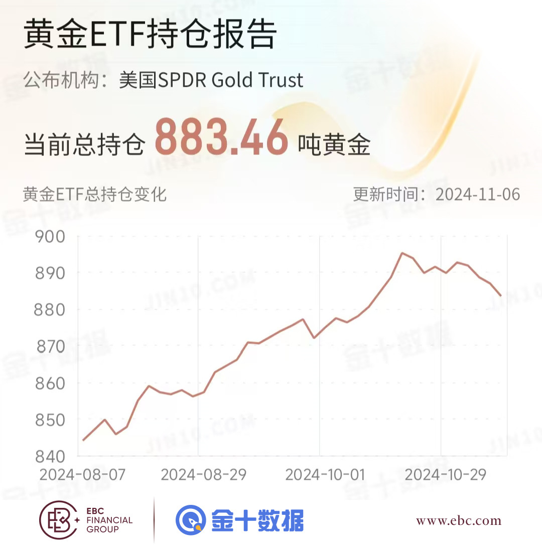 EBC黄金ETF持仓报告