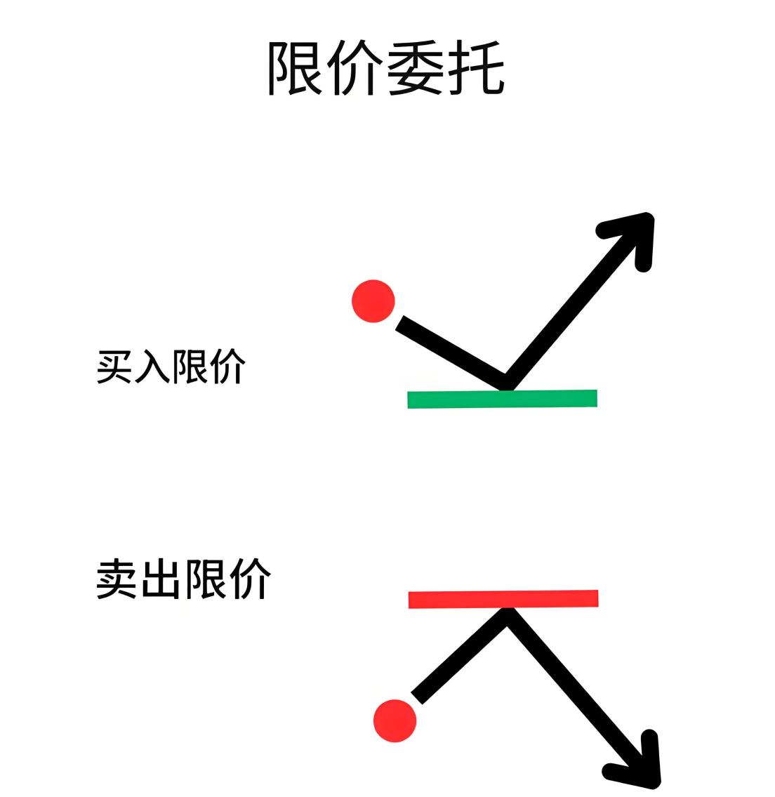 限价委托(limit order)（买入与卖出走势图）