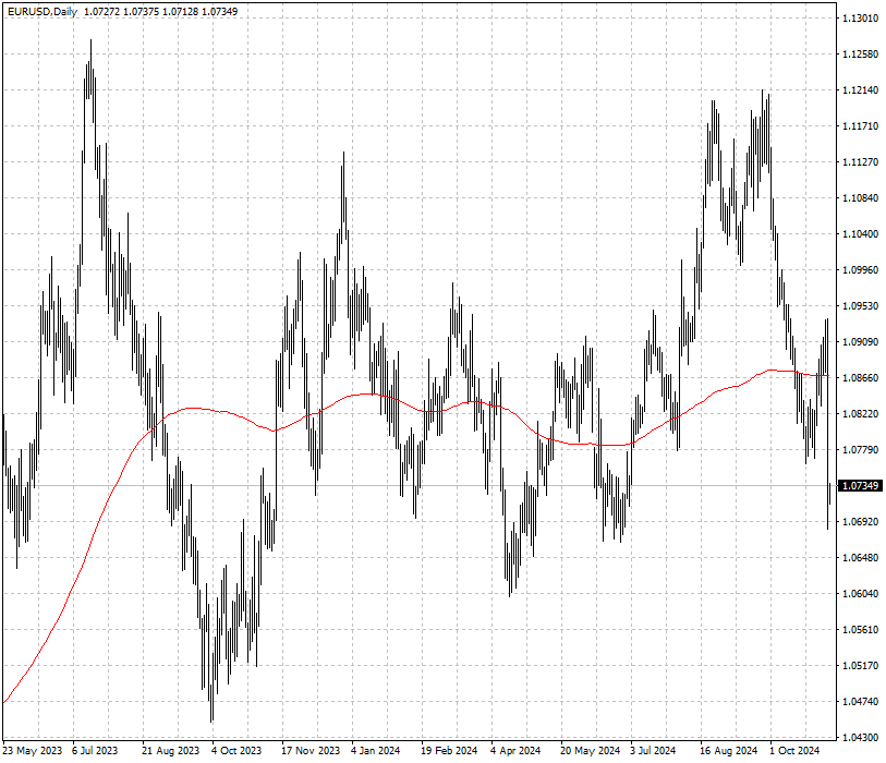 EURUSD