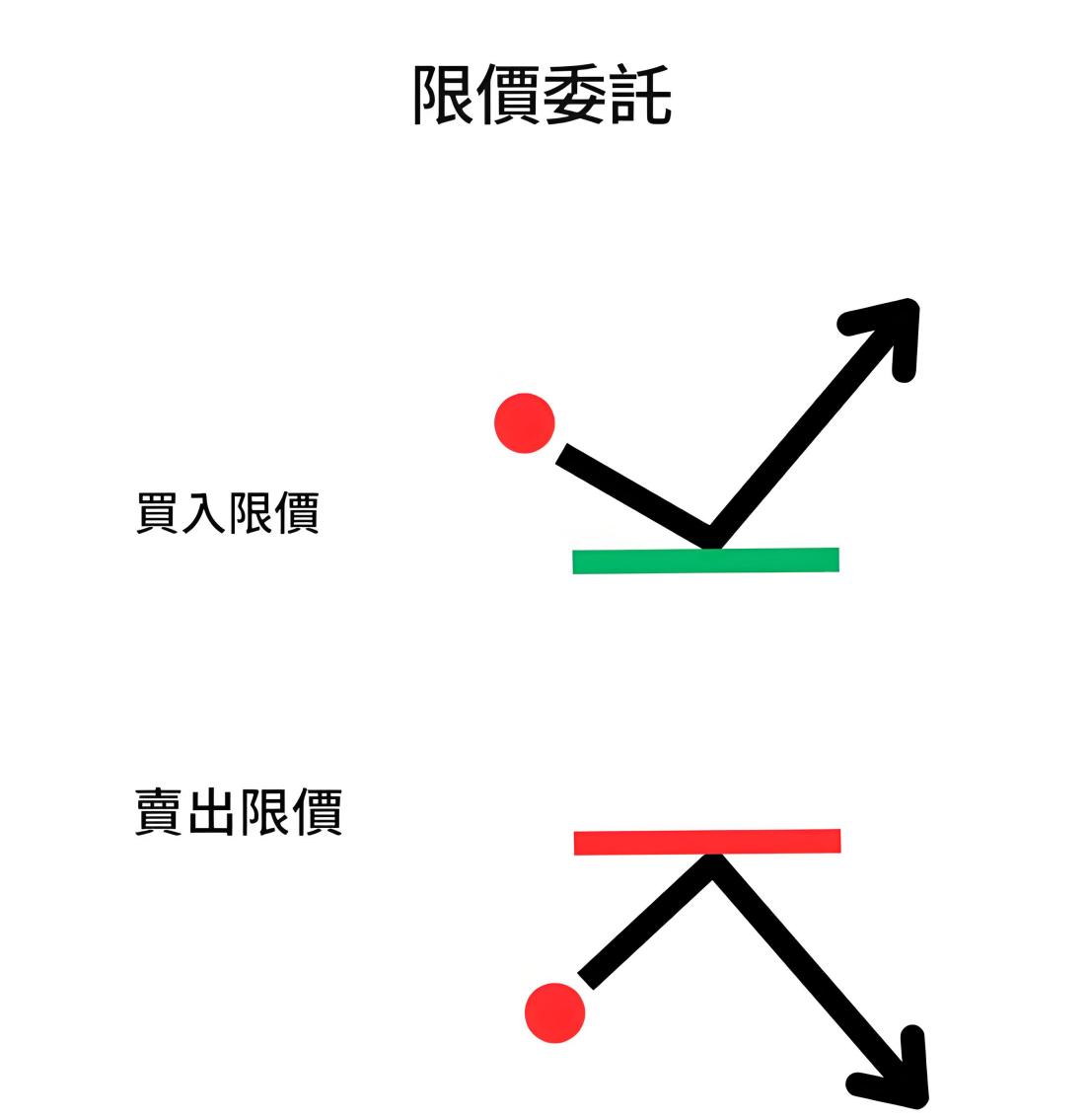 限價委託(limit order)（買入與賣出趨勢圖）