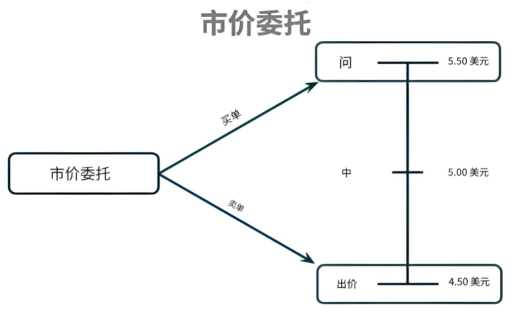 市价委托