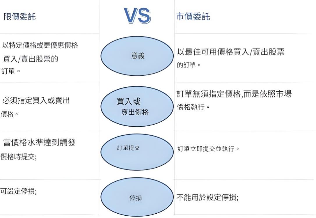 市價委託(market order)與限價委託的區別