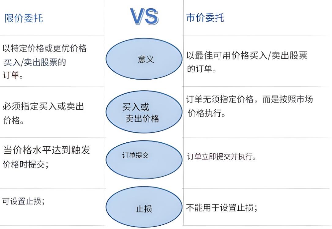 市价委托(market order)与限价委托的区别