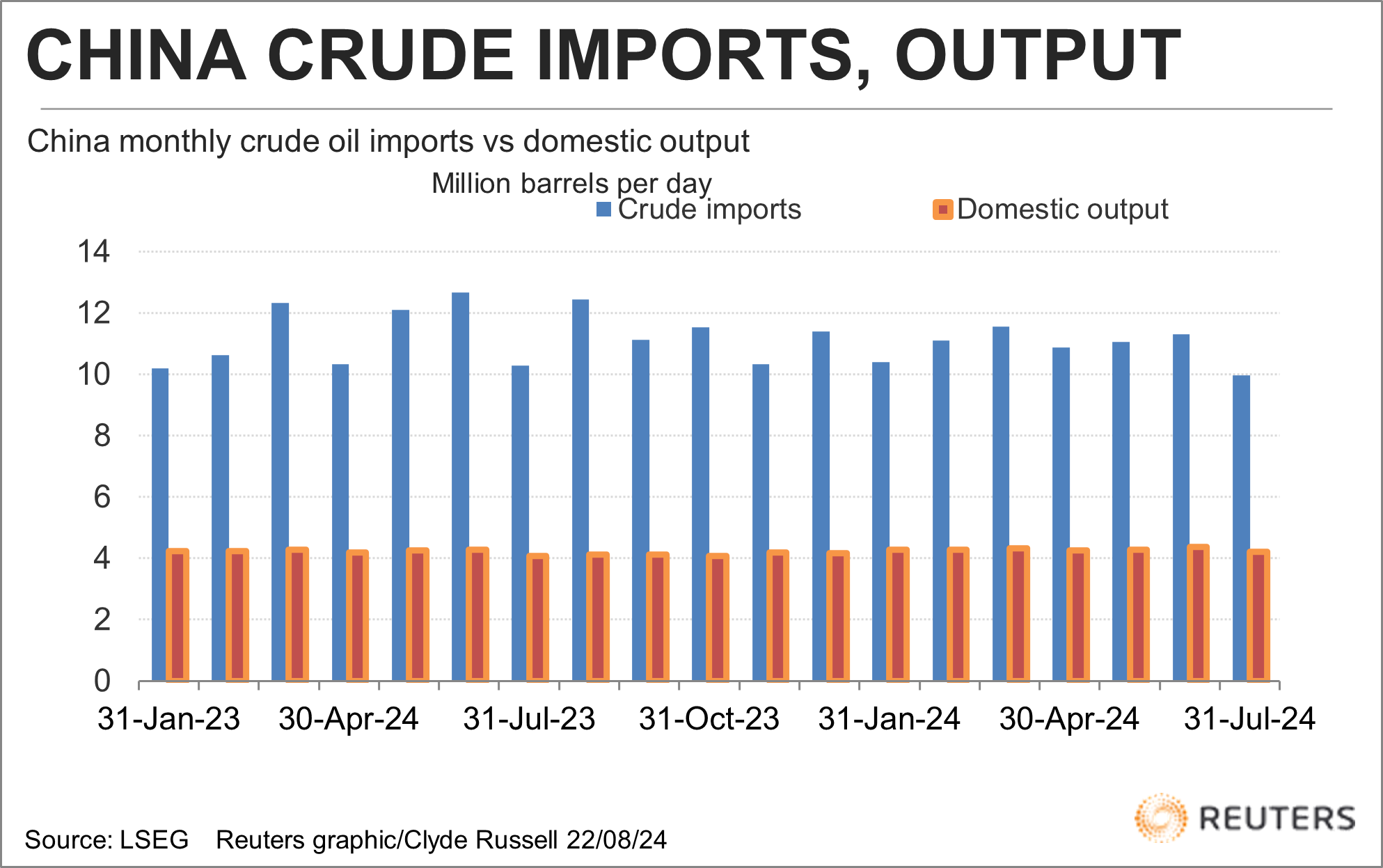 China monthly crude oil imports vs domestic output