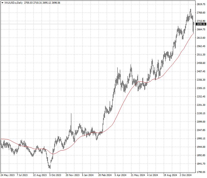 XAUUSD