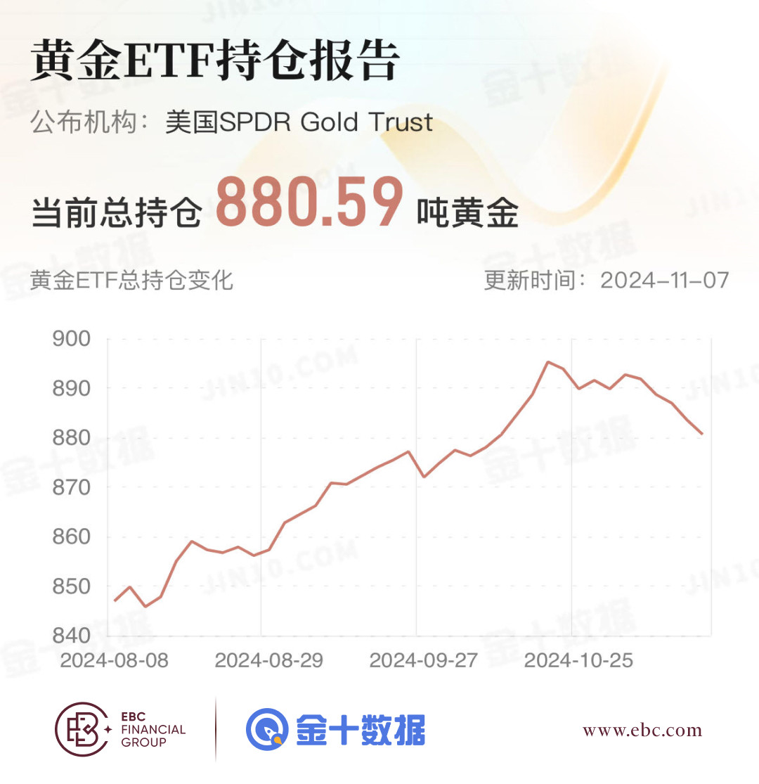 EBC黄金ETF持仓报告