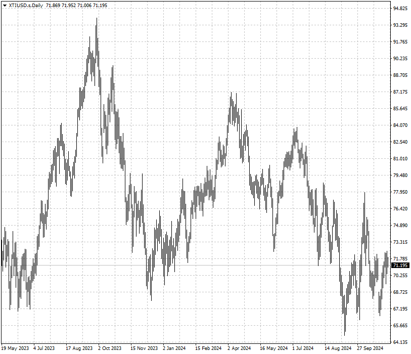 XTIUSD