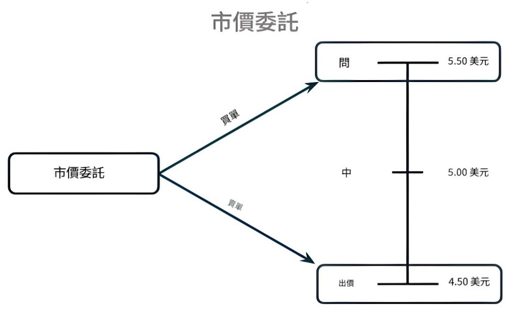 市價委託