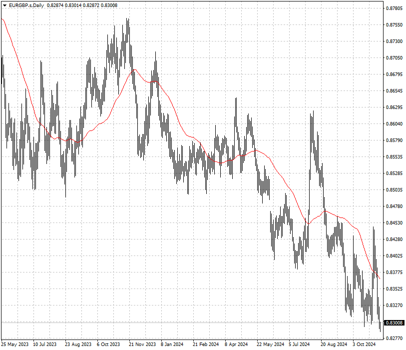 EURGBP