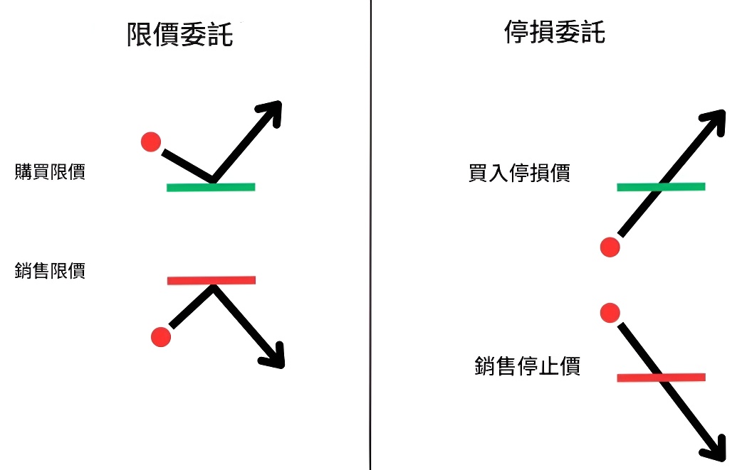 停損委託(stop order)和限價委託