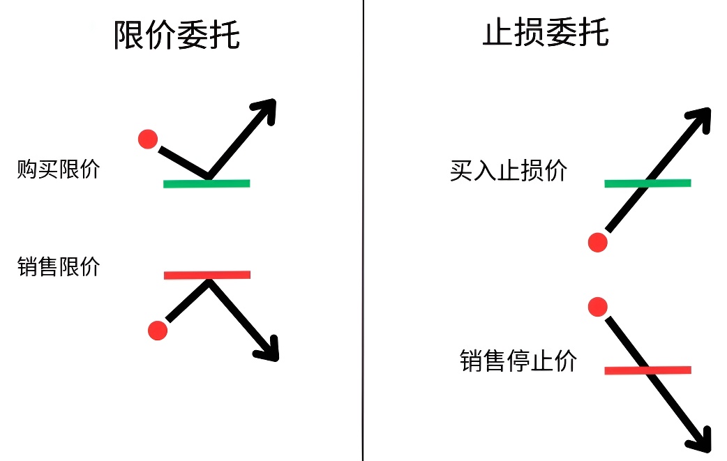 止损委托(stop order)和限价委托