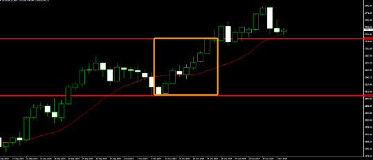 以下のXAU/USDのチャートを見てみてください