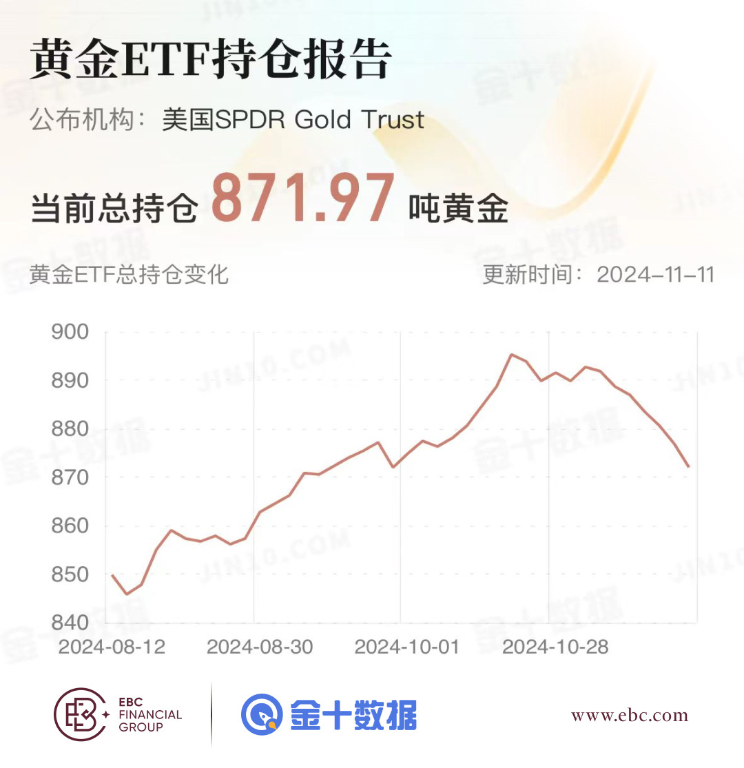 EBC黄金ETF持仓报告