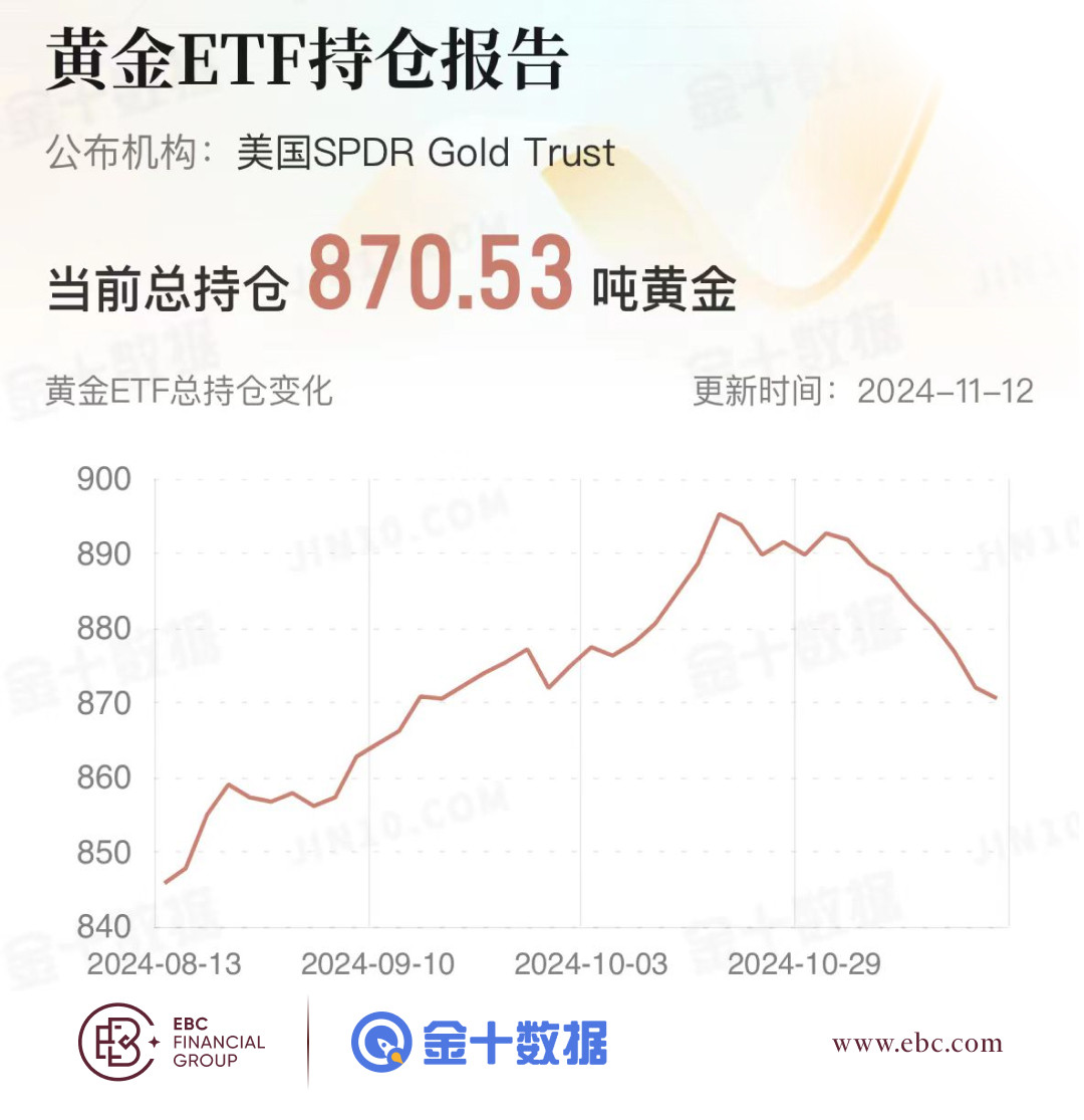 EBC黄金ETF持仓报告