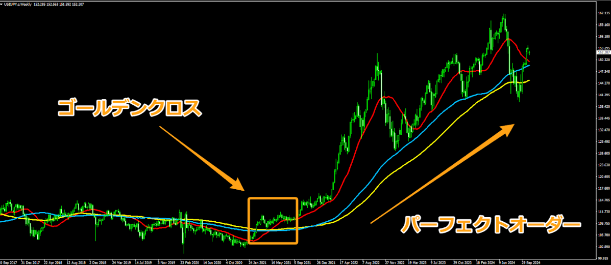 下記の画像では、買いのシグナルであるゴールデンクロス発生後、パーフェクトオーダーとなり、綺麗な上昇トレンドが発生していることが分かります