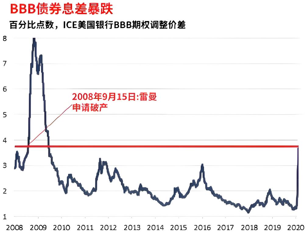 垃圾债券（BBB级债券）