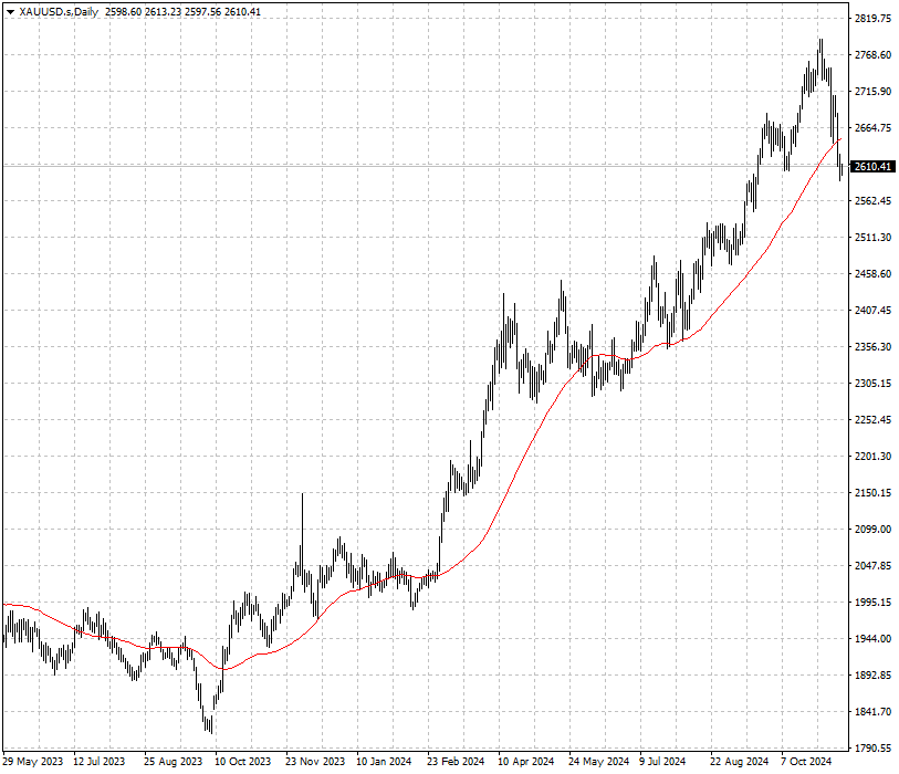 XAUUSD