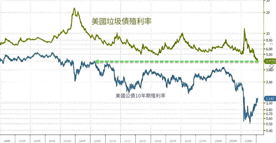 垃圾債券（美國垃圾債券殖利率）